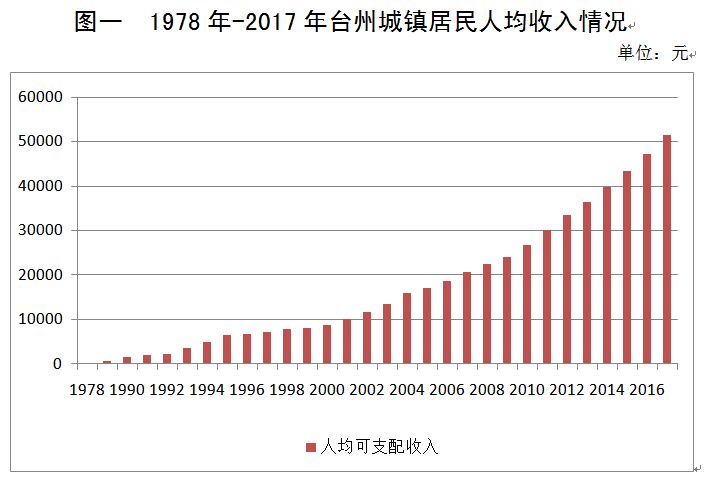 首页 调查分析 分析 纵贯40年的改革开放,台州城镇居民收入增速